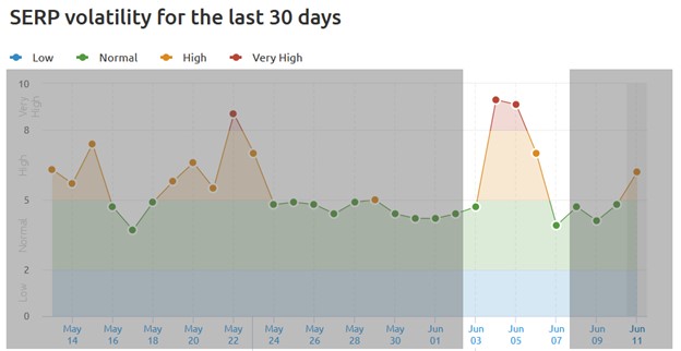 Graph showing SERP volatility over the last 30 days. June 4 to June 6 show the highest recent volatility.