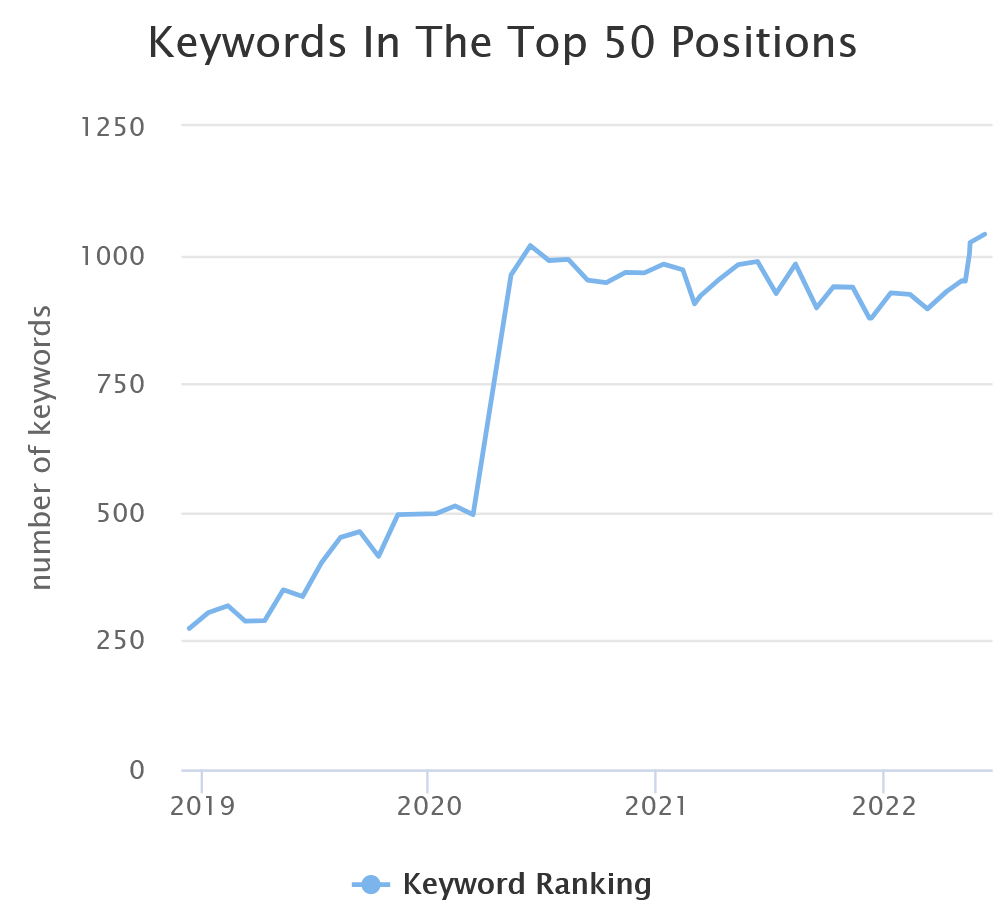 Graph representing Keywords in the Top 50 Positions. X axis is time (2019 to 2022). Y axis is number of keywords. Line indicates a growth from approximately 250 keywords in top 50 positions to over 1000.