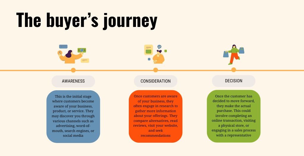 Stages of the buyer's journey