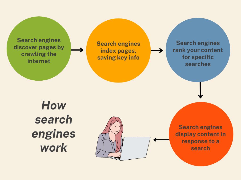 How Search Engines Work