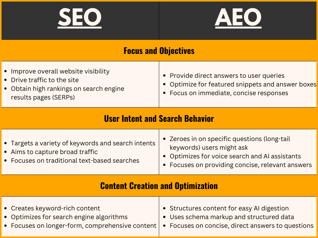 A chart showing the differences between SEO and AEO