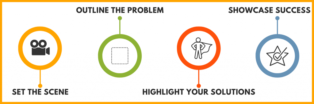 1. Set the scene 2. Outline the problem 3. Highlight your solutions 4.  Showcase success