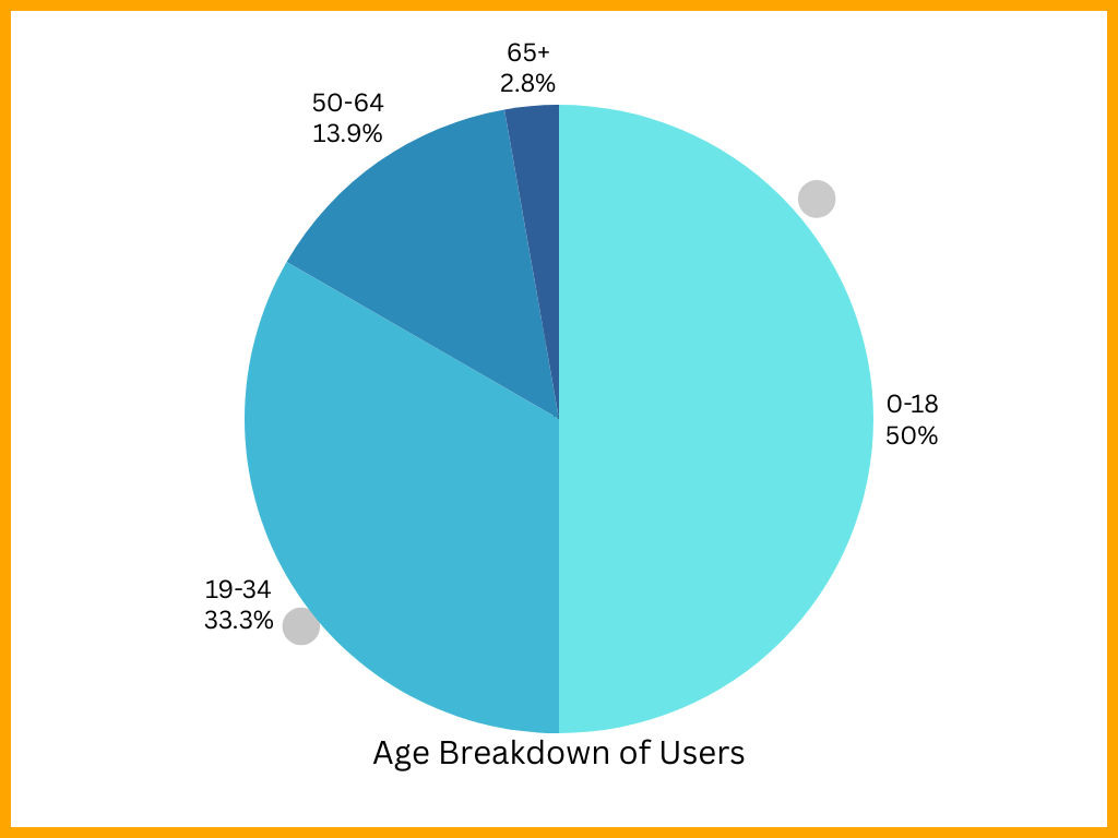 An example of how you could visually present your data.