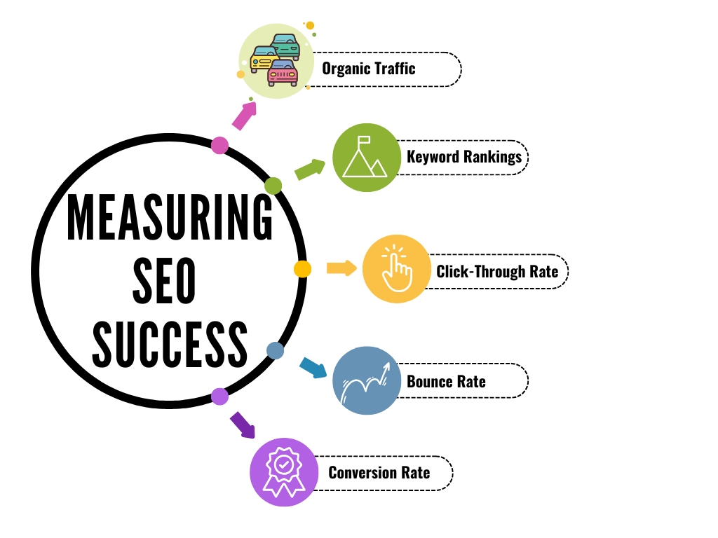 Measuring SEO Success