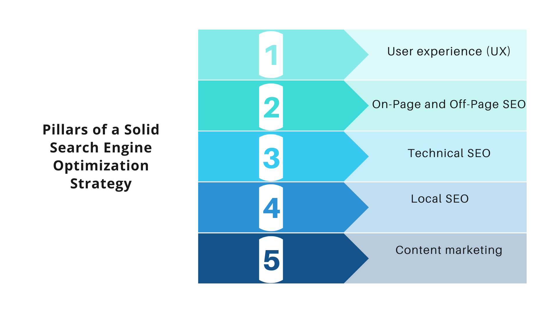 Pillars of SEO
