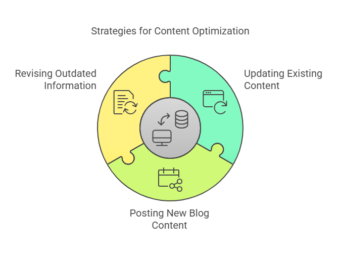 Content optimization strategies