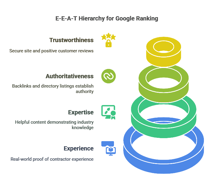E-E-A-T Hierarchy for Google Ranking