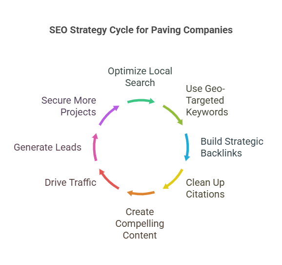 Strategy cycle for paving companies