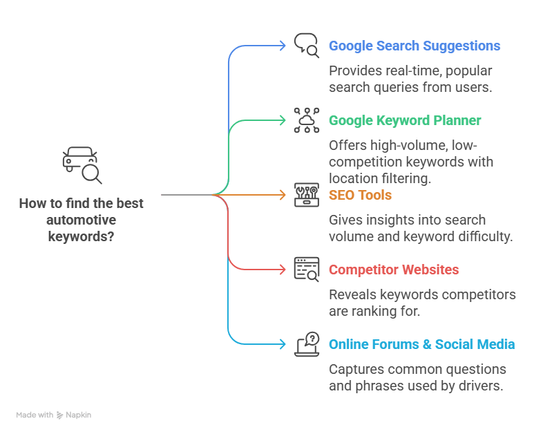 How to find keywords