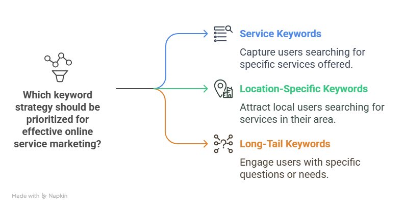 Keyword strategies