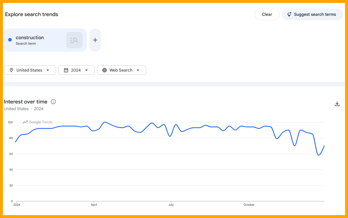 Google Trends chart for construction in 2024