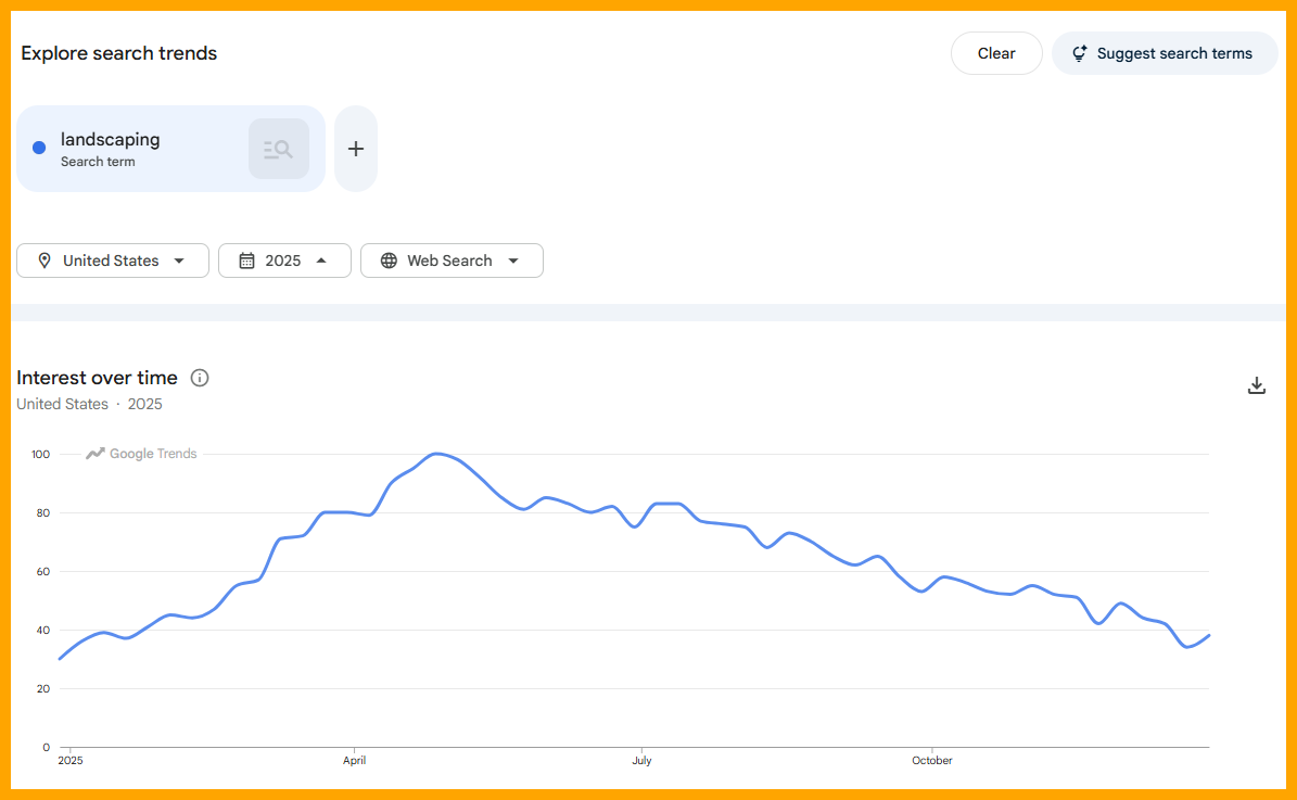 Google Trends chart for landscaping in 2025
