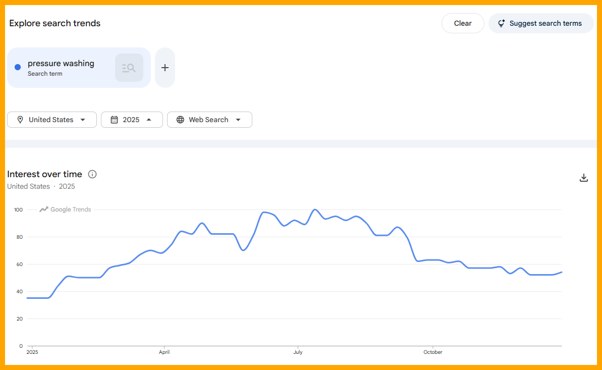 Google Trends chart for pressure washing in 2025