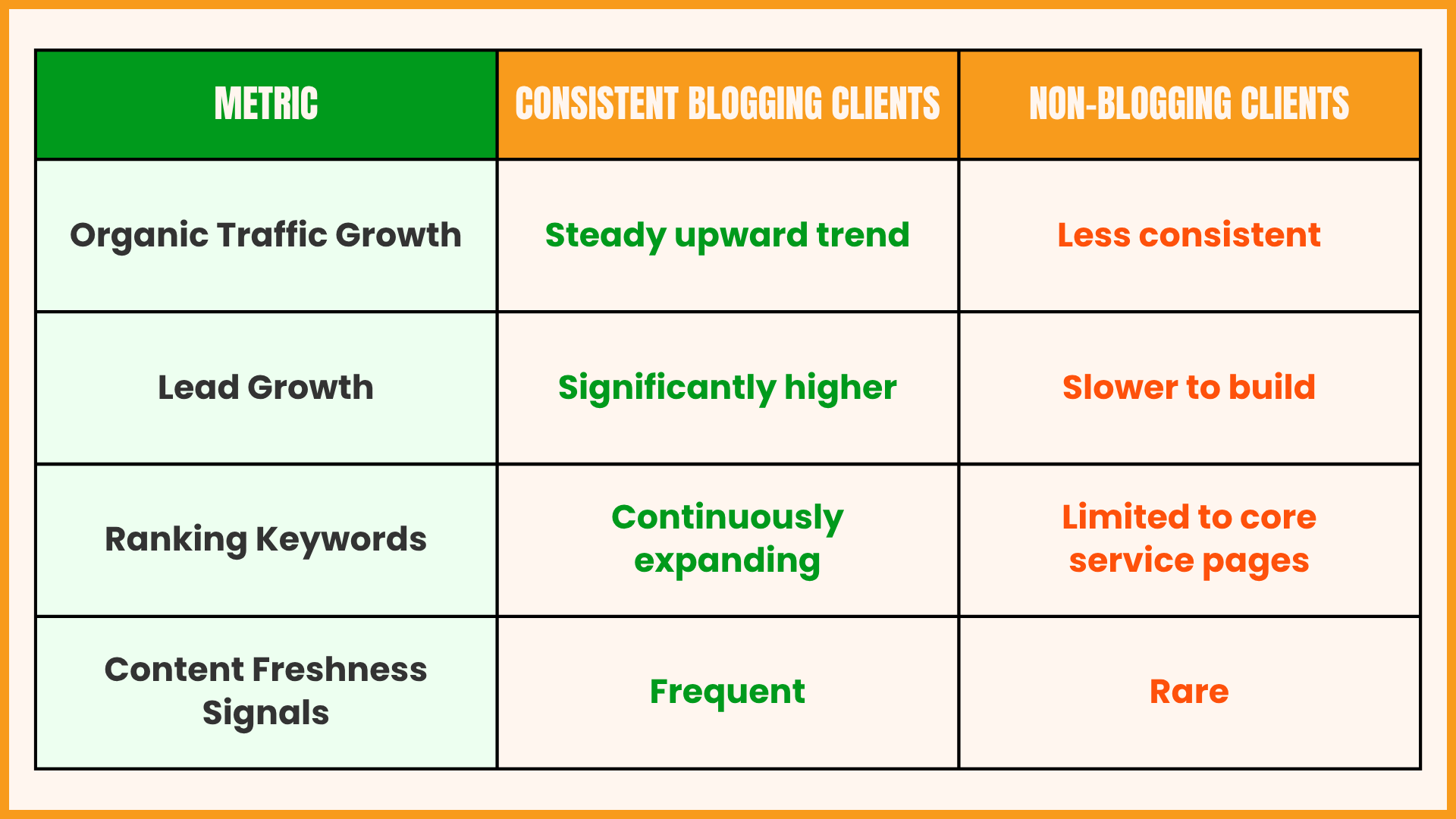 Chart comparing blogging vs non-blogging clients