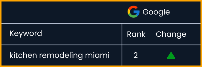 Showing our client ranking #2 for "kitchen remodeling miami"