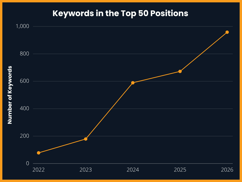 Graph showing the number of keyword rankings rising over years