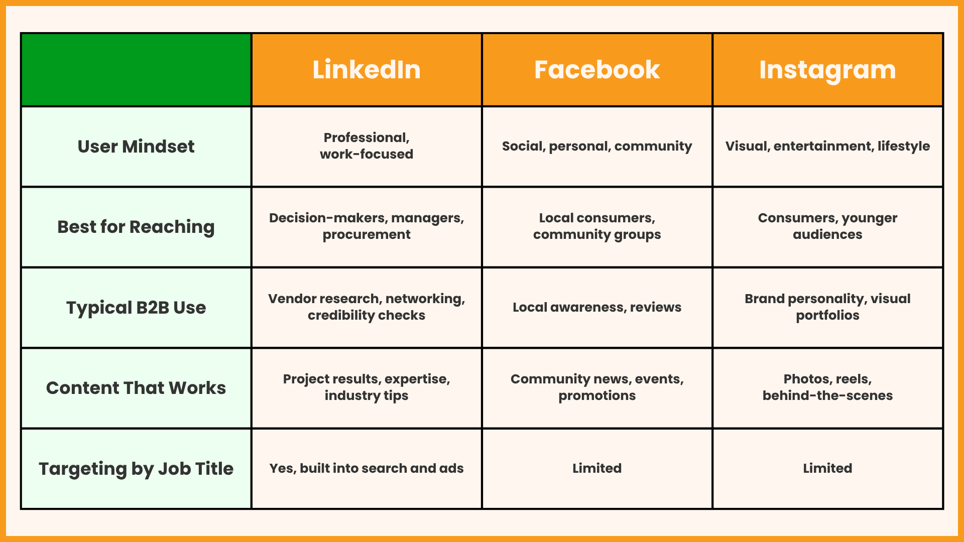 A chart comparing LinkedIn vs. Facebook vs. Instagram for B2B