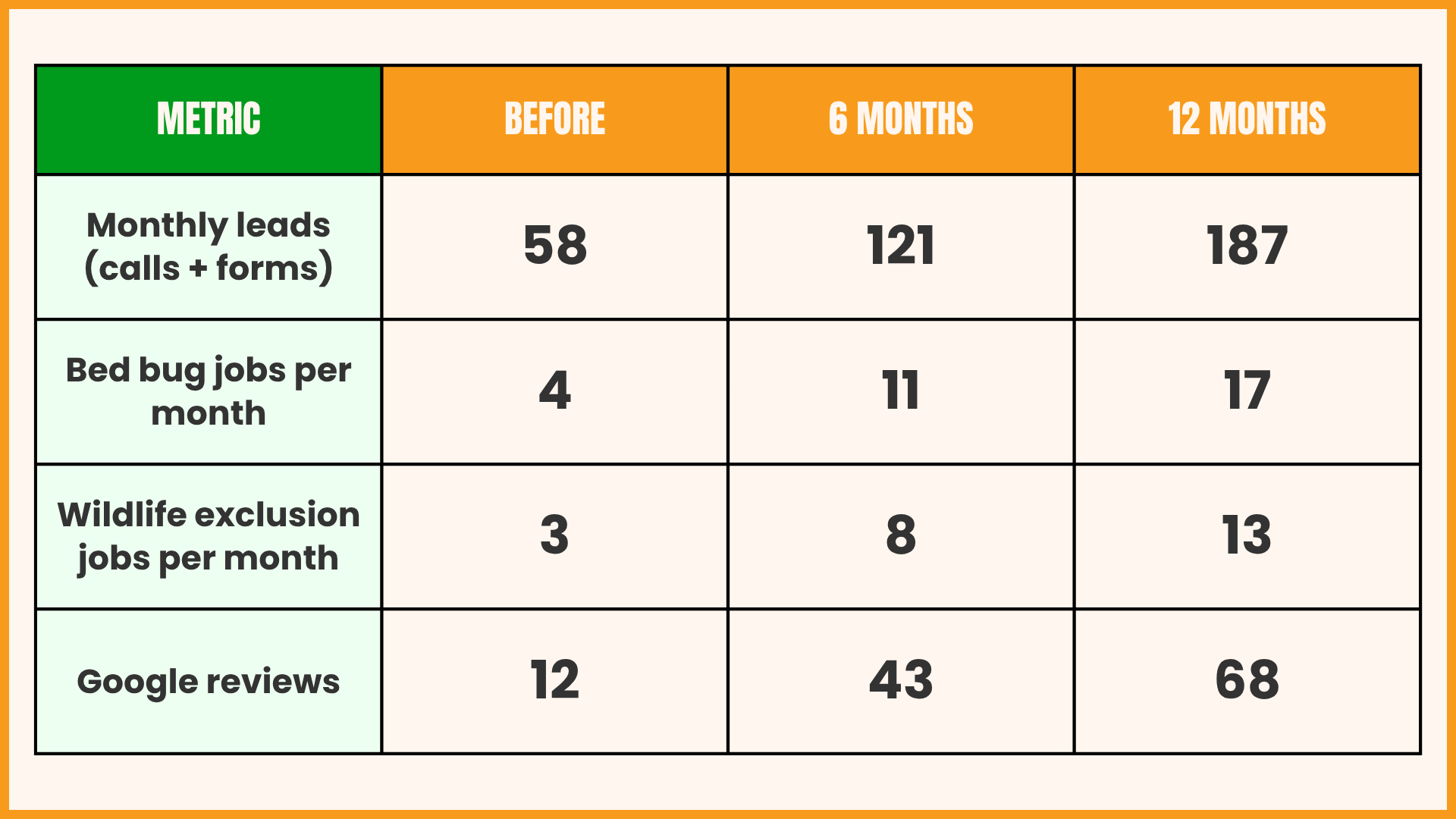 Comparing the results for this company at 6 months and 12 months