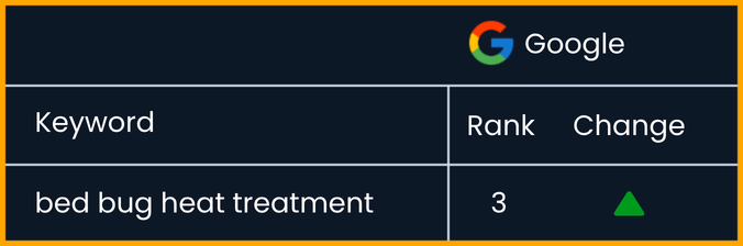 A ranking report showing the client ranking third for "bed bug head treatment"