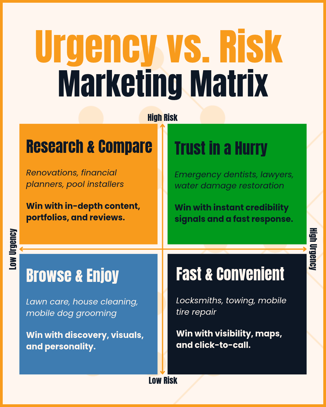 Urgency vs. risk marketing matrix showing how small business marketing priorities change by industry.