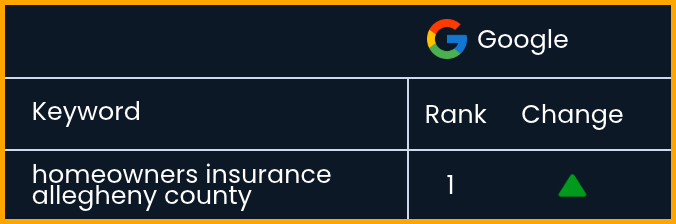 A ranking report showing the client ranking highly for keywords