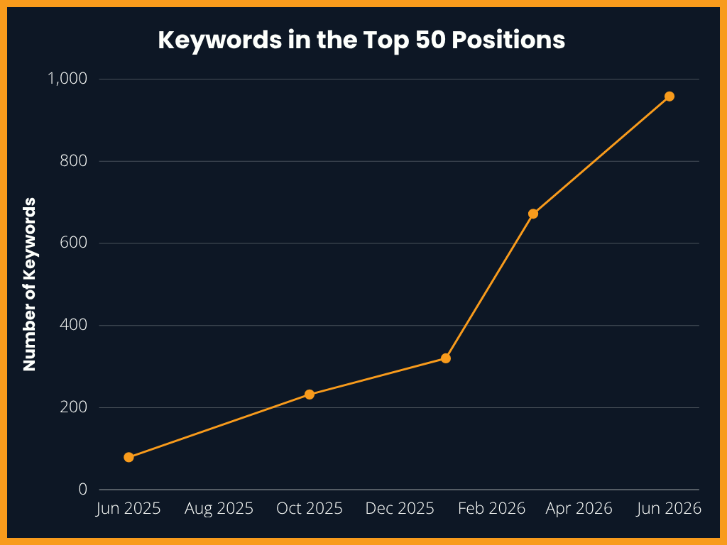 A chart showing the rise in keyword rankings during 2025 and 2026