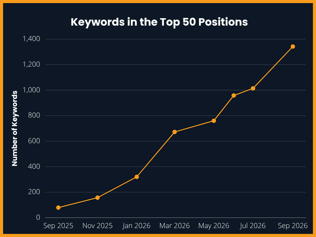 Chart showing the client's keywords in the top 50 Google positions